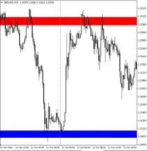 Індикатор імпульсних рівнів Forex Impulse індикатор