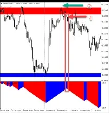 Індикатор імпульсних рівнів Forex Impulse імпульсних