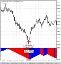 Індикатор імпульсних рівнів Forex Impulse рівнів