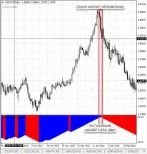 Індикатор імпульсних рівнів Forex Impulse impulse