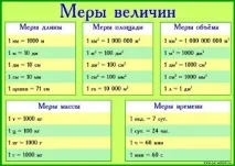 Вивчення величин у початковій школі, День у школі величин