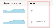 Як переглянути загальну відвідуваність (трафік) декількох сайтів в Яндекс Метриці відвідуваність
