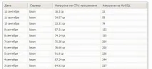 Як знизити навантаження на сервер і прискорити WordPress, ростемо і розвиваємося разом з мамою! прискорити