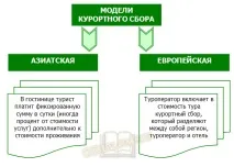Курортний збір збір