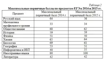 Методика шкалювання результатів ЄДІ у 2015 році, Мемуари про майбутнє, Дмитро Бєляєв методика