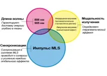 MLS – лазерна терапія дозволяє