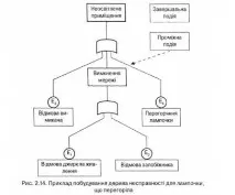 Методи аналізу виробничого травматизму, Контрольні питання та завдання - Основи охорони праці питання