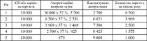 Метод суми років (Sum-of-the Years-Digits Method), Метод зменшення залишку (Diminishing Balance суми