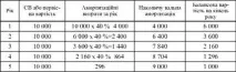 Метод суми років (Sum-of-the Years-Digits Method), Метод зменшення залишку (Diminishing Balance years-digits
