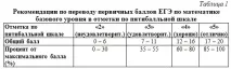 Методика шкалювання результатів ЄДІ у 2015 році, Мемуари про майбутнє, Дмитро Бєляєв результатів