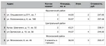 На кожну орендну квартиру претендують 300-400 осіб кожну