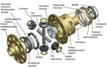 Несправності диференціалу несправності