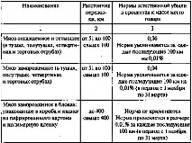 Норми природного убутку м’яса та м’ясопродуктів при міжміських перевезеннях в авторефрижераторах природного