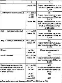 Норми природного убутку м’яса та м’ясопродуктів при міжміських перевезеннях в авторефрижераторах природного
