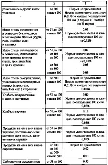 Норми природного убутку м’яса та м’ясопродуктів при міжміських перевезеннях в авторефрижераторах убутку