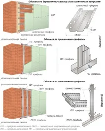 Облицювання стін гіпсокартоном по каркасу стін