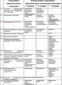 Основна класифікація сучасних технологій навчання - Технологія розвиваючого навчання