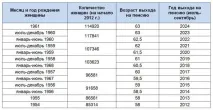 Пенсійний вік у Казахстані Казахстані