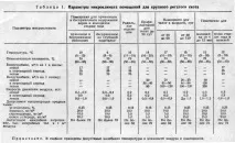 ПАРАМЕТРИ МІКРОКЛІМАТУ ТВАРИННИЧИХ ПРИМІЩЕННЯ мікроклімату