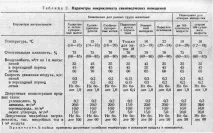 ПАРАМЕТРИ МІКРОКЛІМАТУ ТВАРИННИЧИХ ПРИМІЩЕННЯ тваринничих