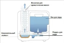 Паровий зволожувач повітря, його пристрій та призначення зволожувач