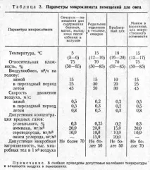 ПАРАМЕТРИ МІКРОКЛІМАТУ ТВАРИННИЧИХ ПРИМІЩЕННЯ тваринничих