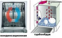 Посудомийна машина як вибрати техніку, що вбудовується для дому. посудомийна