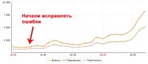 Просування по клікам наскільки воно вигідне клієнту Як досягти хорошого результату просування