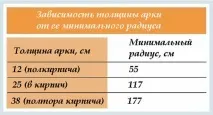 Спорудження арочних перемичок спорудження