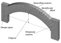 Спорудження арочних перемичок перемичок
