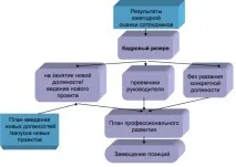 Створення кадрового резерву компанії кадрового
