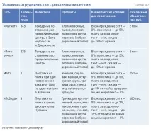 Старт продажу товарів через торгові мережі покроковий алгоритм старт