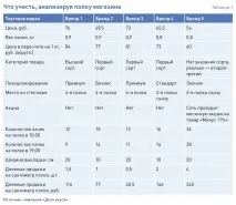 Старт продажу товарів через торгові мережі покроковий алгоритм товарів
