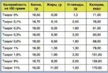 Сир користь, перевірка чи натуральний склад, знежирений перевірка