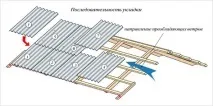 Укладання шиферу на дах розрахунок та перекриття шиферу