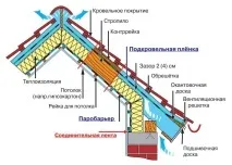 Утеплення даху дерев’яного будинку дерев