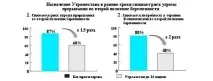 Жовті виділення після Утрожестану жовті
