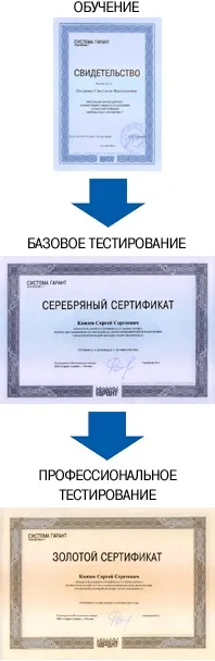 Довідкова правова система Гарант Єкатеринбург навчання та сертифікація, консультант плюс правова