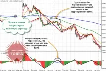 Удосконалюємо аналіз хвиль Елліота - Інвестування Форекс, FOREX - форекс стратегії, індикатори аналіз