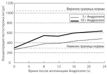 Андрогель – тестостерон гель для зовнішнього застосування зовнішнього
