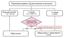 гіпертензія