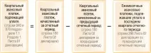 Авансові платежі з податку на прибуток розрахунки 2019 платежі