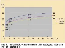 Порівняння дальності дії радіоканальних систем У діапазонах 433 та 868 МГц, 2,4 ГГц дальності