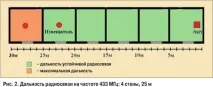 Порівняння дальності дії радіоканальних систем У діапазонах 433 та 868 МГц, 2,4 ГГц порівняння