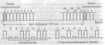 5.2. Синхронізація Бодо