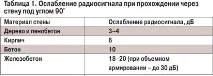 Порівняння дальності дії радіоканальних систем У діапазонах 433 та 868 МГц, 2,4 ГГц дальності