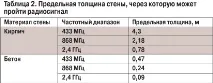 Порівняння дальності дії радіоканальних систем У діапазонах 433 та 868 МГц, 2,4 ГГц дальності