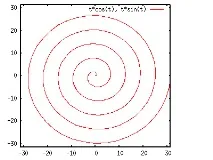 Про параметричні функції gnuplot