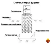 Стовпчастий фундамент своїми руками фото, відео стовпчастий