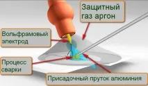 Що таке tig зварювання алюмінію алюмінію